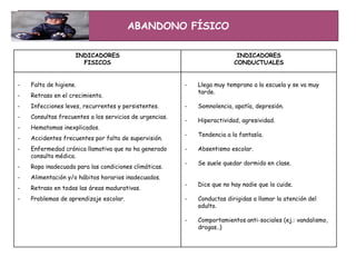 ABANDONO FÍSICO
INDICADORES
FISICOS
INDICADORES
CONDUCTUALES
- Falta de higiene.
- Retraso en el crecimiento.
- Infecciones leves, recurrentes y persistentes.
- Consultas frecuentes a los servicios de urgencias.
- Hematomas inexplicados.
- Accidentes frecuentes por falta de supervisión.
- Enfermedad crónica llamativa que no ha generado
consulta médica.
- Ropa inadecuada para las condiciones climáticas.
- Alimentación y/o hábitos horarios inadecuados.
- Retraso en todas las áreas madurativas.
- Problemas de aprendizaje escolar.
- Llega muy temprano a la escuela y se va muy
tarde.
- Somnolencia, apatía, depresión.
- Hiperactividad, agresividad.
- Tendencia a la fantasía.
- Absentismo escolar.
- Se suele quedar dormido en clase.
- Dice que no hay nadie que lo cuide.
- Conductas dirigidas a llamar la atención del
adulto.
- Comportamientos anti-sociales (ej.: vandalismo,
drogas..)
 