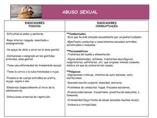 INDICADORES
FISICOS
INDICADORES
CONDUCTUALES
-Dificultad al andar y sentarse.
-Ropa interior rasgada, manchada o
ensangrentada.
-Se queja de dolor o picor en la zona genital.
-Contusiones o sangrado en los genitales
externos, zona genital.
-Tiene una enfermedad de transmisión sexual.
-Tiene la cerviz o la vulva hinchadas o rojas.
-Presencia de cuerpo extraños en uretra,
vejiga, vagina o ano.
-Embarazo (especialmente al inicio de la
adolescencia).
-Infecciones urinarias de repetición.
**Conductuales:
-Dice que ha sido atacado sexualmente por un padre/cuidador.
-Manifiesta conductas o conocimientos sexuales extraños,
sofisticados o inusuales.
**Psicosomáticos:
-Tratarnos del sueño y alimentación.
-Algias abdominales, cefaleas, trastornos neurológicos,
respiratorios, esfínteres...etc. que originan intenso consumo
médico sin que se aclararen las causas.
**Psíquicos:
-Depresiones crónicas, intentos de auto-lesiones, auto-
mutilaciones.
-Desvalorización corporal: obesidad, anorexia.
-Problemas de conductas: fugas, fracasos escolares,
-Promiscuidad sexual, travestismo, prostitución masculina, o
femenina.
-Criminalidad (bajo forma de abuso sexuales muchas veces).
-Violencia e irritabilidad.
ABUSO SEXUAL
 
