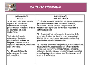 INDICADORES
FISICOS
INDICADORES
CONDUCTUALES
*0 – 2 años: talla corta, retraso
orgánico del crecimiento,
enfermedades de origen
psicosomático, retraso en todas o
en algunas de las áreas
madurativas.
*2-6 años: talla corta,
enfermedad de origen
psicosomático, retraso del
lenguaje, disminución en la
capacidad de atención, inmadurez
socio-emocional.
*6 – 16 años: talla corta,
enfermedades de origen
psicosomático.
*0 – 2 años: excesiva ansiedad o rechazo a las relaciones
psicoafectivas (trastorno del vínculo primario),
asustadizo, tímidos, pasivos, comportamientos
negativistas o agresivos, ausencia de respuestas a
estímulos sociales.
*2 – 6 años: retraso del lenguaje, disminución de la
capacidad de atención, inmadurez socio-emocional,
hiperactividad, agresividad, escasa discriminación y
pasividad en las relaciones sociales.
*6 – 16 años: problemas de aprendizaje y lectoescritura,
baja autoestima, escasa capacidad y habilidad ante
situaciones conflictivas, inmadurez socioemocional,
relaciones sociales escasas y/o conflictivas, conductas
compulsivas y/o de autolesión, problemas graves en el
control de esfínteres.
MALTRATO EMOCIONAL
 