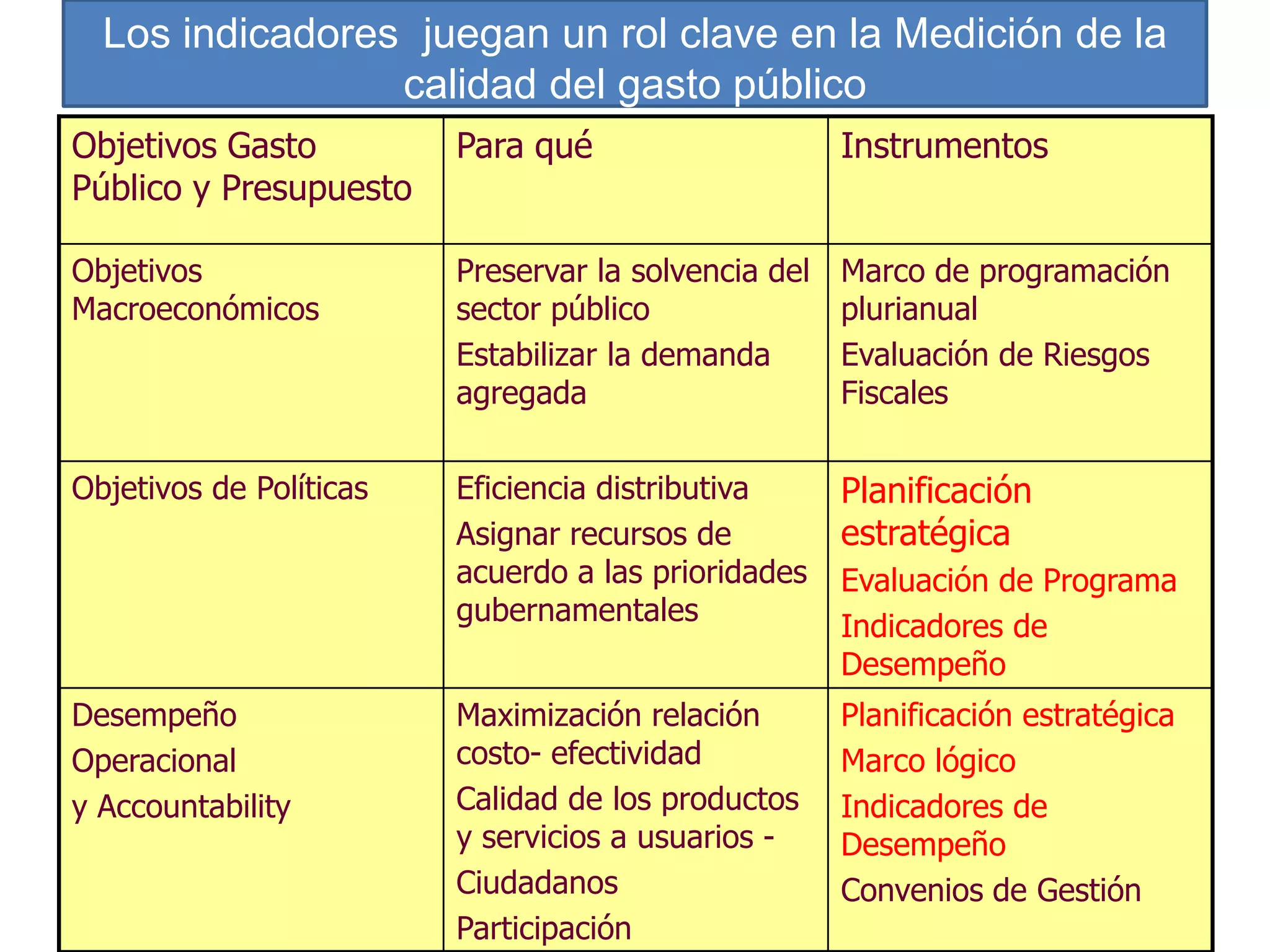 Sistema de Calidad del Gasto Público en Ecuador. Construcción de ...
