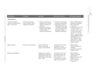 VIGILÂNCIAEMSAÚDEPÚBLICA
200
Composição popula-
cional, em números abso-
lutos e percentuais
Razão de sexos
Razão de dependência
Distribuição da popu-
lação por idade, sexo e
situação do domicílio
Índice de masculinidade
• Números absolutos da
população por grandes
regiões e unidades da
federação
• Números percentuais
da população segundo
grandes regiões e
unidades da federação
Número médio de
homens para cada
grupo de 100 mulheres
Relação entre o grupo
populacional dependente
da população potencial-
mente ativa (ou em idade
ativa – PIA)
• Quadro de distribuição
absoluta da população
• População de determi-
nado grupo etário, sexo
e situação do domicílio,
sobre a população total
de grandes regiões e
unidades da federação
Quociente entre o total
de pessoas do sexo
masculino e pessoas do
sexo feminino (x 100)
Quociente entre os gru-
pos populacionais nas
faixas etárias de 0–14
anos e de 65 e +, e o
contingente com idades
entre 15 e 64 (x 100)
• Brasil, grandes regiões e
unidades da federação
• Sexo: masculino
e feminino
• Grupos etários: 0–6 dias,
7–27 dias, 28 dias a
menos de 1 ano, <1ano,
1–9 anos (ano a ano),
10–14, 15–17, 18–19,
20–24, e, a partir dessa
idade, agregações etárias
qüinqüenais, até 75 a
79, finalizando com o
grupo de 50 e + anos
• Situação do domicílio:
urbano e rural
• Brasil, grandes
regiões e unidades da
federação
• Situação do domicílio:
urbano e rural
• Brasil, grandes
regiões e unidades
da federação
• Situação do domicílio:
urbano e rural
• Sexo: masculino
e feminino
INDICADORES SINONÍMIA DEFINIÇÃO MÉTODO DE CÁLCULO CATEGORIAS SUGERIDAS
DEMOGRÁFICOS
 