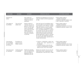 ANEXO1
201
DEFINIÇÃO
Peso relativo da
população idosa em
relação ao total da
população
Número médio de
nascidos vivos de um
grupo de mulheres ao
fim de sua vida repro-
dutiva, pressupondo
que as taxas de fecun-
didade específicas
para cada idade per-
maneçam constantes
no período
Número de nascidos
vivos em determinado
ano, em relação à
população total esti-
mada para esse ano
MÉTODO DE CÁLCULO
Proporção da população de 65 anos ou
mais em relação ao total da população
(x 100)
Soma das taxas de fecundidade especí-
ficas por idade ou por grupos de idade,
para mulheres de 15–49 anos, multipli-
cada pelo número de anos no grupo
etário utilizado. A fecundidade especí-
fica é calculada dividindo-se o número
de nascidos vivos de mães de determi-
nado grupo etário (dentro do período
fértil) ocorridos durante determinado
período (geralmente, utiliza-se o período
de um ano), pela população feminina
de mesmo grupo etário, ajustada para a
metade desse período
• Calcular a distribuição relativa per-
centual das taxas específicas de
fecundidade
• Considerar apenas a soma dos per-
centuais correspondentes aos grupos
etários 20–24, 25–29, 30–34 anos
Número de nascidos vivos em um ano
determinado sobre a população total
estimada para o meio do ano (x 1.000)
CATEGORIAS SUGERIDAS
• Brasil, grandes regiões e
unidades da federação
• Situação do domicílio: urbano e rural
• Sexo: masculino e feminino
• Brasil, grandes regiões e
unidades da federação
• População feminina de 15–49 anos
• Situação do domicílio: urbano e rural
• Brasil, grandes regiões e
unidades da federação
• População feminina de 20–34 anos
• Situação do domicílio: urbano e rural
• Brasil, grandes regiões e
unidades da federação
INDICADORES
Proporção de
idosos
Taxa global de
fecundidade
Concentração
da fecundidade
no grupo etário
20–34 anos
Taxa bruta anual
de natalidade
SINONÍMIA
Taxa de fecun-
didade total
Prevalência no
grupo de fecun-
didade máxima
Coeficiente geral
de natalidade
 