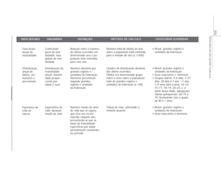 VIGILÂNCIAEMSAÚDEPÚBLICA
202
INDICADORES
Taxa bruta
anual de
mortalidade
Distribuição
anual de
óbitos, em
números e
percentuais
Esperança de
vida ao
nascer
SINONÍMIA
Coeficiente
geral de mor-
talidade; taxa
global de mor-
talidade
Distribuição da
mortalidade
anual; mortali-
dade propor-
cional por
idade e sexo
Expectativa de
vida; duração
média de vida
DEFINIÇÃO
Relação entre o número
de óbitos ocorridos em
determinado ano e po-
pulação total estimada
para esse ano
Número absoluto por
grandes regiões e
unidades da federação
Números percentuais
segundo grandes
regiões e unidades
da federação
Número médio de anos
de vida que se espera
que viva um recém-
nascido naquele ano,
presumindo-se que as
taxas de mortalidade
específicas por idade
permaneçam constantes
no período
MÉTODO DE CÁLCULO
Número total de óbitos no ano
sobre a população total estimada
para a metade do ano (x 1.000)
Quadro de distribuição absoluta
dos óbitos ocorridos.
Óbitos em determinado grupo
etário e sexo sobre a população
total de grandes regiões e
unidades da federação (x 100)
Tábua de vida, utilizando o
método atuarial
CATEGORIAS SUGERIDAS
• Brasil, grandes regiões e
unidades da federação
• Brasil, grandes regiões e
unidades da federação
• Sexo masculino e feminino
• Grupos etários: 0–6 dias, 7–27
dias, 28 dias a 1 ano, <1 ano,
1–9 anos (ano a ano), 10–14,
15–17, 18–19, 20–24, e, a
partir dessa idade, agregações
etárias qüinqüenais, até 75 a
79, finalizando com o grupo
de 80 e + anos.
• Brasil, grandes regiões e
unidades da federação
• Sexo masculino e feminino
 