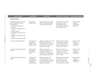 ANEXO1
203
INDICADORES SINONÍMIA DEFINIÇÃO MÉTODO DE CÁLCULOCA CATEGORIAS SUGERIDASINDICADORES
MORTALIDADE
Mortalidade proporcional por
grandes grupos de causas
determinadas:
1. doenças transmissíveis
2. tumores
3. doenças do aparelho circu-
latório
4. causas externas
5. originadas no período peri-
natal
6. doenças do aparelho respi-
ratório
7. demais causas determinadas
Taxa de mortalidade infantil
Taxa de mortalidade neonatal
precoce
Taxa de mortalidade neonatal
tardia
SINONÍMIA
Mortalidade
proporcional
Coeficiente de
mortalidade
infantil; morta-
lidade infantil
Coeficiente de
mortalidade
neonatal pre-
coce
Coeficiente de
mortalidade
neonatal tardia;
mortalidade
neonatal tardia
DEFINIÇÃO
Distribuição percentual de
óbitos, por grandes grupos
de causas determinadas
Óbitos de menores de 1 ano
de idade ocorridos em
determinado ano-calendário,
por 1.000 nascidos vivos
naquele mesmo ano
Óbitos ocorridos nos
primeiros sete dias de vida,
em determinado ano-ca-
lendário, por 1.000 nascidos
vivos naquele mesmo ano
Óbitos ocorridos entre 7
e 27 dias de vida, em
determinado ano-calendário,
por 1.000 nascidos vivos
naquele mesmo ano
MÉTODO DE CÁLCULO
Número anual de óbitos
por grupo de causas
determinadas sobre o
total de óbitos por causa
determinada (x 100)
Número anual de óbitos
ocorridos em menores de
1 ano de idade sobre o
total de nascidos vivos no
mesmo ano (x 1.000)
Número de óbitos de
crianças de 0–6 dias de
vida sobre o total de
nascidos vivos no mesmo
ano (x 1.000)
Número anual de óbitos
de crianças de 7 a 28
dias de idade sobre o
total de nascidos vivos
no mesmo ano (x 1.000)
CATEGORIAS SUGERIDAS
• Brasil, grandes
regiões e
unidades da
federação
• Brasil, grandes
regiões e
unidades da
federação
• Brasil, grandes
regiões e
unidades da
federação
• Brasil, grandes
regiões e
unidades da
federação
 