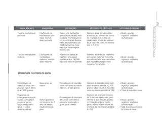 VIGILÂNCIAEMSAÚDEPÚBLICA
204
INDICADORES
Taxa de mortalidade
perinatal
Taxa de mortalidade
materna
Percentagem de
nascidos vivos com
peso ao nascer inferi-
or a 2.500 gramas
Proporção de
crianças menores de
5 anos com déficit
ponderal para a
idade moderado e
grave (<= dois
desvios padrão)
SINONÍMIA
Coeficiente de
mortalidade peri-
natal; mortali-
dade perinatal
Coeficiente de
mortalidade
materna; mortali-
dade materna
Baixo peso ao
nascer
Déficit ponderal
em menores de 5
anos de idade;
insuficiência de
peso
DEFINIÇÃO
Número de natimortos
(perdas fetais tardias) mais
os óbitos neonatais preco-
ces ocorridos em determi-
nado ano-calendário por
1.000 natimortos, mais
nascidos vivos naquele
mesmo ano
Número de óbitos de
mulheres por causas
obstétricas por 100.000
nascidos vivos no período
Percentagem de nascidos
vivos com peso ao nascer
inferior a 2.500 gramas
Percentagem de menores
de 5 anos com déficit
ponderal moderado e
grave para a idade
MÉTODO DE CÁLCULO
Número atual de natimortos
acrescido do número de óbitos
de crianças de 0–6 dias de
idade sobre o total de natimor-
tos e nascidos vivos no mesmo
ano (x 1.000)
Número de óbitos de mulheres
por causas maternas ocorridos
em determinado ano-calendário
por 100.000 nascidos vivos
naquele mesmo ano
Número de nascidos vivos com
peso ao nascer inferior a 2.500
gramas sobre o total de nascidos
vivos no mesmo período (x 100)
Número de crianças menores
de 5 anos de idade com peso
inferior a dois desvios padrão
em relação ao peso médio
para a idade, sobre o total de
crianças da mesma faixa etária
(x 100)
CATEGORIAS SUGERIDAS
• Brasil, grandes
regiões e unidades
da federação
• Brasil, grandes
regiões e unidades
da federação
• Brasil, grandes
regiões e unidades
da federação
• Total de nascidos vivos
• Brasil, grandes
regiões e unidades
da federação
• Total de crianças menores
de 5 anos de idade
MORBIDADE E FATORES DE RISCO
 
