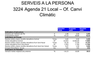 SERVEIS A LA PERSONA
3224 Agenda 21 Local – Of. Canvi
Climàtic
Resultat Proposta Resultat
2008 2009 2009
Indicadors d'estructura
Despesa per habitant del Pla € 1,98 3,50 1,93
Finançament extern % 57,13 20,00 0,15
Indicadors de Procés
Residus sòlids urbans recollits deixalleria Central Tones 4,65 4,50 4,50
Visites deixalleria Central Nº 10.833 8.500,00 7.650
Residus sòlids urbans recollits deixalleria Punt Verd Raval Tones 10,18 11,00 11,54
Visites deixalleria Punt Verd Raval Nº 1.043 1.100 1.150
Residus sòlids urbans recollits deixalleria Punt Verd Can Calvet Tones 5,07 1,50 2,00
Energia fotovoltaica: kw pic Kw 145 145 145
Indicadors de Resultat
Variació visites respecte any anterior % -14,13 10,00 10.3
 