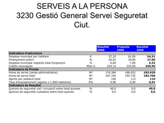 SERVEIS A LA PERSONA
3230 Gestió General Servei Seguretat
Ciut.
Resultat Proposta Resultat
2008 2009 2009
Indicadors d'estructura
Despesa municipal per habitant € 57,25 61,00 54,51
Finançament extern % 30,92 30,00 27,00
Despesa municipal respecte total Corporació % 6,60 7,00 6,52
Crèdits reconeguts Miler € 224,14 225,00 330,90
Indicadors de Procés
Hores de servei (sense administratius) Nº 176.384 188.032 183.920
Hores de servei total Nº 187.164 195.732 184.700
Agents per població total Nº 106 113 110
Taxa d'enquadrament (agents x 1.000 habitants) 0% 0,90 0,90 0,91
Indicadors de Resultat
Queixes de seguretat vial i circulació sobre total queixes % 49,0 0,0 49,0
Queixes de seguretat ciutadana sobre total queixes % 9,0 0,0 9,0
 
