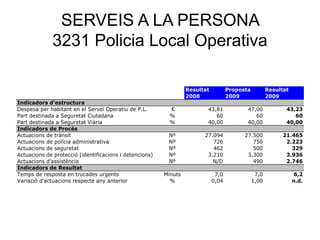 SERVEIS A LA PERSONA
3231 Policia Local Operativa
Resultat Proposta Resultat
2008 2009 2009
Indicadors d'estructura
Despesa per habitant en el Servei Operatiu de P.L. € 43,81 47,00 43,23
Part destinada a Seguretat Ciutadana % 60 60 60
Part destinada a Seguretat Viària % 40,00 40,00 40,00
Indicadors de Procés
Actuacions de trànsit Nº 27.094 27.500 21.465
Actuacions de polícia administrativa Nº 726 750 2.223
Actuacions de seguretat Nº 462 500 329
Actuacions de protecció (identificacions i detencions) Nº 3.210 3.300 3.936
Actuacions d'assistència Nº N/D 490 2.746
Indicadors de Resultat
Temps de resposta en trucades urgents Minuts 7,0 7,0 6,2
Variació d'actuacions respecte any anterior % 0,04 1,00 n.d.
 