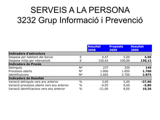 SERVEIS A LA PERSONA
3232 Grup Informació i Prevenció
Resultat Proposta Resultat
2008 2009 2009
Indicadors d'estructura
Despesa per habitant del Servei € 4,47 5,00 4,96
Despesa mitja per intervenció € 120,42 100,00 130,12
Indicadors de Procés
Detinguts Nº 237 250 149
Processos oberts Nº 1.806 1.850 1.700
Identificacions Nº 2.605 2.700 2.875
Indicadors de Resultat
Variació detinguts vers any anterior % 3,00 5,00 -37,00
Variació processos oberts vers any anterior % -4,95 8,00 -5,86
Variació identificacions vers any anterior % -21,06 8,00 10,36
 
