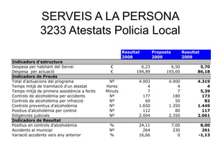 SERVEIS A LA PERSONA
3233 Atestats Policia Local
Resultat Proposta Resultat
2008 2009 2009
Indicadors d'estructura
Despesa per habitant del Servei € 6,23 6,50 5,70
Despesa per actuació € 194,89 193,00 86,18
Indicadors de Procés
Total d'actuacions del programa Nº 4.003 4.000 4.319
Temps mitjà de tramitació d'un atestat Hores 4 4 4
Temps mitjà de primera assistència a ferits Minuts 7 7 5,39
Controls de alcoholèmia per accidents Nº 177 180 173
Controls de alcoholèmia per infracció Nº 60 50 82
Controls preventius d'alcoholèmia Nº 1.650 1.350 1.449
Positius d'alcoholèmia per control Nº 112 80 117
Diligències judicials Nº 2.004 2.350 2.061
Indicadors de Resultat
Positius en controls d'alcoholèmia % 24,11 7,00 8,00
Accidents al municipi Nº 264 230 261
Variació accidents vers any anterior % 16,66 0 -1,13
 