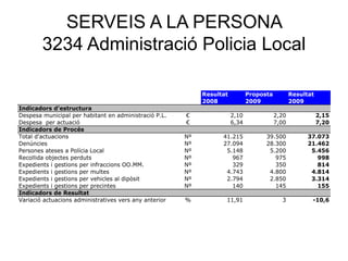 SERVEIS A LA PERSONA
3234 Administració Policia Local
Resultat Proposta Resultat
2008 2009 2009
Indicadors d'estructura
Despesa municipal per habitant en administració P.L. € 2,10 2,20 2,15
Despesa per actuació € 6,34 7,00 7,20
Indicadors de Procés
Total d'actuacions Nº 41.215 39.500 37.073
Denúncies Nº 27.094 28.300 21.462
Persones ateses a Polícia Local Nº 5.148 5.200 5.456
Recollida objectes perduts Nº 967 975 998
Expedients i gestions per infraccions OO.MM. Nº 329 350 814
Expedients i gestions per multes Nº 4.743 4.800 4.814
Expedients i gestions per vehicles al dipòsit Nº 2.794 2.850 3.314
Expedients i gestions per precintes Nº 140 145 155
Indicadors de Resultat
Variació actuacions administratives vers any anterior % 11,91 3 -10,6
 