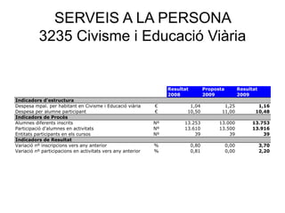SERVEIS A LA PERSONA
3235 Civisme i Educació Viària
Resultat Proposta Resultat
2008 2009 2009
Indicadors d'estructura
Despesa mpal. per habitant en Civisme i Educació viària € 1,04 1,25 1,16
Despesa per alumne participant € 10,50 11,00 10,48
Indicadors de Procés
Alumnes diferents inscrits Nº 13.253 13.000 13.753
Participació d'alumnes en activitats Nº 13.610 13.500 13.916
Entitats participants en els cursos Nº 39 39 39
Indicadors de Resultat
Variació nº inscripcions vers any anterior % 0,80 0,00 3,70
Variació nº participacions en activitats vers any anterior % 0,81 0,00 2,20
 
