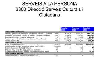 SERVEIS A LA PERSONA
3300 Direcció Serveis Culturals i
Ciutadans
Resultat Proposta Resultat
2008 2009 2009
Indicadors d'estructura
Despesa gestionada pel conjunt de Serveis Culturals i Ciutadans Miler € 8.958,86 7.659,67 8.897,38
Ingressos liquidats pel conjunt de Serveis Culturals i ciutadans Miler € 3.482,48 458,86 1.191,49
Finançament extern respecte la despesa % 38,87 6,00 13,00
Despesa generada (inclosa la imputada a d'altres Àrees) Miler € 10.036,54 10.000,00 14.883,70
Crèdits reconeguts Miler € 548,33 450,00 319,30
Indicadors de Procés
Projecte Educatiu de Ciutat Situació Avaluació Auditoria Finalitzat
Equipaments culturals amb projectes de millora (FEIL) Projectes 5 5 2
Desenvolupament Pla Acció Cultural % 40 50 79
Encàrrec nous projectes d'equipaments culturals Nº 7 3 3
Places en escoles bressol creades segons el previst en el PAM % 22,22 25,00
Indicadors de Resultat
Nous programes en equipaments segons PAM Nº 11 0 7
 