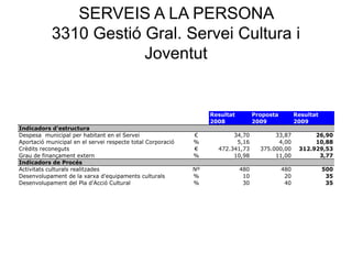 SERVEIS A LA PERSONA
3310 Gestió Gral. Servei Cultura i
Joventut
Resultat Proposta Resultat
2008 2009 2009
Indicadors d'estructura
Despesa municipal per habitant en el Servei € 34,70 33,87 26,90
Aportació municipal en el servei respecte total Corporació % 5,16 4,00 10,88
Crèdits reconeguts € 472.341,73 375.000,00 312.929,53
Grau de finançament extern % 10,98 11,00 3,77
Indicadors de Procés
Activitats culturals realitzades Nº 480 480 500
Desenvolupament de la xarxa d'equipaments culturals % 10 20 35
Desenvolupament del Pla d'Acció Cultural % 30 40 35
 