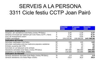 SERVEIS A LA PERSONA
3311 Cicle festiu CCTP Joan Pairó
Resultat Proposta Resultat
2008 2009 2009
Indicadors d'estructura
Despesa per assistència Cicle festiu (inclou FM Estiu) € 2,65 2,30 2,57
Despesa municipal per habitant pel Cicle Festiu CCTP J. Pairó € 7,26 8,25 6,37
Grau de finançament extern % 12,46 9,00 8,70
Crèdits reconeguts € 276.315,58 230.000,00 147.789,88
Indicadors de Procés
Activitats realitzades Cicle festiu Nº 150 145 142
Activitats realitzades amb les tradicions populars catalanes Nº 58 60 62
Entitats ususaries del CTPC Nº 10 10 10
Activitats en col·laboració amb entitats Nº 87 85 84
Assistents activitats Cicle festiu (inclou FM Estiu) Nº 387.000 388.000 390.000
Assistents a la Festa Major d'Estiu Nº 110.500 150.000 180.000
Indicadors de Resultat
Variació assistents activitats Cicle festiu (inclou FM Estiu) % 1,0 0,0 1,0
Variació assistents a la Festa Major d'Estiu % -35,0 36,0 20,0
 