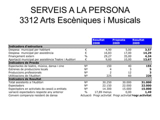 SERVEIS A LA PERSONA
3312 Arts Escèniques i Musicals
Resultat Proposta Resultat
2008 2009 2009
Indicadors d'estructura
Despesa municipal per habitant € 4,90 5,00 3,57
Despesa municipal per assistència € 16,83 17,00 14,29
Finançament extern % 29,27 35,00 4,34
Aportació municipal per assistència Teatre i Auditori € 9,60 10,00 13,67
Indicadors de Procés
Espectacles de teatre, música, dansa i cine Nº 150 40 155
Estrenes de produccions locals Nº 4 3 5
Produccions professionals Nº 2 12 3
Utilitzacions de l'Auditori Nº 225 60 220
Indicadors de Resultat
Total assistents a l'Auditori Nº 30.250 30.000 31.000
Espectadors Nº 22.150 22.000 22.000
Espectadors en activitats de cessió a entitats Nº 14.300 15.000 15.000
variació espectadors respecte any anterior % 17,89 menys 0,00 1,49
Conveni companyia resident de dansa Actuació Progr.activitat Progr.activitat
Progr.activitat
 