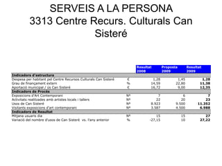 SERVEIS A LA PERSONA
3313 Centre Recurs. Culturals Can
Sisteré
Resultat Proposta Resultat
2008 2009 2009
Indicadors d'estructura
Despesa per habitant pel Centre Recursos Culturals Can Sisteré € 1,28 1,45 1,28
Grau de finançament extern % 14,59 22,80 11,38
Aportació municipal / ús Can Sisteré € 16,72 9,00 12,35
Indicadors de Procés
Exposicions d'Art Contemporani Nº 7 6 7
Activitats realitzades amb artistes locals i tallers Nº 22 20 23
Usos de Can Sisteré Nº 8.923 9.500 11.352
Visitants exposicions d'art contemporani Nº 3.587 4.500 6.988
Indicadors de Resultat
Mitjana usuaris dia Nº 15 15 27
Variació del nombre d'usos de Can Sisterè vs. l'any anterior % -27,15 10 27,22
 