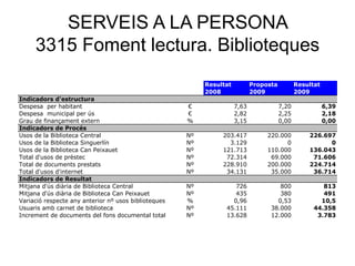 SERVEIS A LA PERSONA
3315 Foment lectura. Biblioteques
Resultat Proposta Resultat
2008 2009 2009
Indicadors d'estructura
Despesa per habitant € 7,63 7,20 6,39
Despesa municipal per ús € 2,82 2,25 2,18
Grau de finançament extern % 3,15 0,00 0,00
Indicadors de Procés
Usos de la Biblioteca Central Nº 203.417 220.000 226.697
Usos de la Biblioteca Singuerlín Nº 3.129 0 0
Usos de la Biblioteca Can Peixauet Nº 121.713 110.000 136.043
Total d'usos de prèstec Nº 72.314 69.000 71.606
Total de documents prestats Nº 228.910 200.000 224.714
Total d'usos d'internet Nº 34.131 35.000 36.714
Indicadors de Resultat
Mitjana d'ús diària de Biblioteca Central Nº 726 800 813
Mitjana d'ús diària de Biblioteca Can Peixauet Nº 435 380 491
Variació respecte any anterior nº usos biblioteques % 0,96 0,53 10,5
Usuaris amb carnet de biblioteca Nº 45.111 38.000 44.358
Increment de documents del fons documental total Nº 13.628 12.000 3.783
 