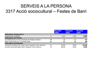 SERVEIS A LA PERSONA
3317 Acció sociocultural – Festes de Barri
Resultat Proposta Resultat
2008 2009 2009
Indicadors d'estructura
Despesa per habitant € 1,41 1,42 0,85
Indicadors de Procés
Col·laboracions en les activitats de Festes de Barri Nº 12 12 16
Balls organitzats per a la Gent Gran Nº 40 40 40
Indicadors de Resultat
Variació activitats per a gent gran respecte l'any anterior % 10,00 0,00 33,00
Variació activitats gent gran respecte l'any anterior % 20,00 0,00 0,00
 
