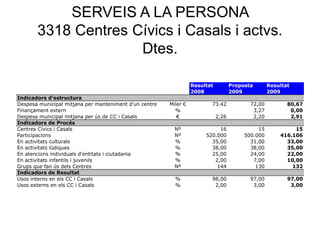 SERVEIS A LA PERSONA
3318 Centres Cívics i Casals i actvs.
Dtes.
Resultat Proposta Resultat
2008 2009 2009
Indicadors d'estructura
Despesa municipal mitjana per manteniment d'un centre Miler € 73.42 72,00 80,67
Finançament extern % 3,27 0,00
Despesa municipal mitjana per ús de CC i Casals € 2,26 2,20 2,91
Indicadors de Procés
Centres Cívics i Casals Nº 16 15 15
Participacions Nº 520.000 500.000 416.106
En activitats culturals % 35,00 31,00 33,00
En activitats lúdiques % 38,00 38,00 35,00
En atencions individuals d'entitats i ciutadania % 25,00 24,00 22,00
En activitats infantils i juvenils % 2,00 7,00 10,00
Grups que fan ús dels Centres Nº 144 130 132
Indicadors de Resultat
Usos interns en els CC i Casals % 98,00 97,00 97,00
Usos externs en els CC i Casals % 2,00 3,00 3,00
 