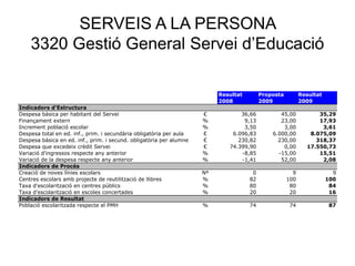 SERVEIS A LA PERSONA
3320 Gestió General Servei d’Educació
Resultat Proposta Resultat
2008 2009 2009
Indicadors d'Estructura
Despesa bàsica per habitant del Servei € 36,66 45,00 35,29
Finançament extern % 9,13 23,00 17,93
Increment població escolar % 3,50 3,00 3,61
Despesa total en ed. inf., prim. i secundària obligatòria per aula € 6.096,83 6.000,00 8.075,09
Despesa bàsica en ed. inf., prim. i secund. obligatòria per alumne € 230,82 230,00 318,37
Despesa que excedeix crèdit Servei € 74.399,90 0,00 17.550,73
Variació d'ingressos respecte any anterior % -8,85 -15,00 15,51
Variació de la despesa respecte any anterior % -1,41 52,00 2,08
Indicadors de Procés
Creació de noves línies escolars Nº 0 9 9
Centres escolars amb projecte de reutilització de llibres % 82 100 100
Taxa d'escolarització en centres públics % 80 80 84
Taxa d'escolarització en escoles concertades % 20 20 16
Indicadors de Resultat
Població escolaritzada respecte el PMH % 74 74 87
 