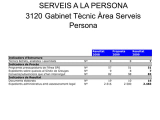 SERVEIS A LA PERSONA
3120 Gabinet Tècnic Àrea Serveis
Persona
Resultat Proposta Resultat
2008 2009 2009
Indicadors d'Estructura
Tècnics lletrats, analistes i assimilats Nº 8 8 7
Indicadors de Procés
Programes pressupostaris de l'Àrea SPS Nº 57 51 51
Expedients sobre queixes al Síndic de Greuges Nº 9 8 7
Convenis/subvencions que s'han intervingut Nº 82 98 83
Indicadors de Resultat
Documents elaborats Nº 19 10 16
Expedients administratius amb assessorament legal Nº 2.516 2.500 2.483
 