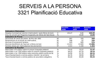 SERVEIS A LA PERSONA
3321 Planificació Educativa
Resultat Proposta Resultat
2008 2009 2009
Indicadors d'Estructura
Despesa municipal per alumne (matriculació i ajuts llibres de text) € 154,27 4,00 469,99
Grau de conveni per Programa Cooperatiu de Llibres del Dpt.Educació % 33,00 13,09
Indicadors de Procés
Sol·licituds de canvis de centre de P4 a 4rt. ESO Nº 697 335 359
Reclamacions en el procés de matriculació Nº 548 62 104
Alumnes d'incorporació tardana Nº 629 600 576
Alumnes beneficiaris de l'ajut per a llibres de text Nº 13.012 13.600 13.886
Famílies ateses per matriculacions fora de termini Nº 1.014 1.100 1.262
Indicadors de Resultat
Matriculats a P3 públics sobre el conjunt d'aquesta població % 74,42 72,27 71,47
Matriculats a 1er. ESO públics sobre el conjunt d'aquesta població % 68,23 81,33 70,19
Matriculats a 1er. ESO públics sobre alumnes públics sortits de 6è % 94,00 91,70 90,23
Taxa d'escolarització a centres públics infantils i de primària % 82,76 90,00 95,37
Taxa d'escolarització a centres públics de secundària obligatòria % 82,00 83,00 99,34
 