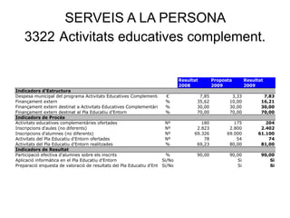 SERVEIS A LA PERSONA
3322 Activitats educatives complement.
Resultat Proposta Resultat
2008 2009 2009
Indicadors d'Estructura
Despesa municipal del programa Activitats Educatives Complementàries€ 7,85 3,33 7,83
Finançament extern % 35,62 10,00 16,21
Finançament extern destinat a Activitats Educatives Complementàries % 30,00 30,00 30,00
Finançament extern destinat al Pla Educatiu d'Entorn % 70,00 70,00 70,00
Indicadors de Procés
Activitats educatives complementàries ofertades Nº 180 175 204
Inscripcions d'aules (no diferents) Nº 2.823 2.800 2.402
Inscripcions d'alumnes (no diferents) Nº 69.326 69.000 61.100
Activitats del Pla Educatiu d'Entorn ofertades Nº 78 54 74
Activitats del Pla Educatiu d'Entorn realitzades % 69,23 80,00 81,00
Indicadors de Resultat
Participació efectiva d'alumnes sobre els inscrits % 90,00 90,00 90,00
Aplicació informàtica en el Pla Educatiu d'Entorn Si/No Si Si
Preparació enquesta de valoració de resultats del Pla Educatiu d'Entorn
Si/No Si Si
 