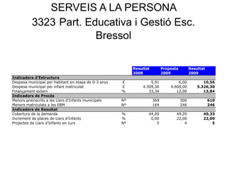 SERVEIS A LA PERSONA
3323 Part. Educativa i Gestió Esc.
Bressol
Resultat Proposta Resultat
2008 2009 2009
Indicadors d'Estructura
Despesa municipal per habitant en etapa de 0-3 anys € 5,91 6,00 10,56
Despesa municipal per infant matriculat € 4.509,36 4.600,00 5.326,30
Finançament extern % 33,34 12,00 13,84
Indicadors de Procés
Menors preinscrits a les Llars d'Infants municipals Nº 369 500 610
Menors matriculats a les EBM Nº 164 246 246
Indicadors de Resultat
Cobertura de la demanda % 44,00 49,20 40,33
Increment de places de Llars d'Infants % 0,00 22,00 22,00
Projectes de Llars d'Infants en curs Nº 5 4 5
 