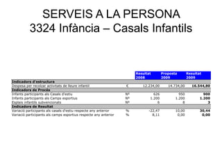 SERVEIS A LA PERSONA
3324 Infància – Casals Infantils
Resultat Proposta Resultat
2008 2009 2009
Indicadors d'estructura
Despesa per recolzar activitats de lleure infantil € 12.234,00 14.734,00 16.544,80
Indicadors de Procés
Infants participants als Casals d'estiu Nº 626 950 900
Infants participants als Camps esportius Nº 1.200 1.200 1.200
Esplais infantils subvencionats Nº 6 8 3
Indicadors de Resultat
Variació participants als casals d'estiu respecte any anterior % -22,47 10,00 30,44
Variació participants als camps esportius respecte any anterior % 8,11 0,00 0,00
 