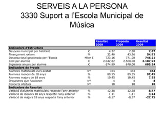 SERVEIS A LA PERSONA
3330 Suport a l’Escola Municipal de
Música
Resultat Proposta Resultat
2008 2009 2009
Indicadors d'Estructura
Despesa municipal per habitant € 4,32 2,80 2,87
Finançament extern % 32,40 43,86 54,82
Despesa total gestionada per l'Escola Miler € 723,16 771,08 746,21
Cost per alumne € 2.042,82 2.500,00 2.107,92
Ingressos anuals per alumne € 674,99 670,00 685,24
Indicadors de Procés
Alumnes matriculats curs acabat Nº 354 354 384
Alumnes menors de 18 anys % 89,55 89,55 92,45
Alumnes majors de 18 anys % 10,45 10,45 7,55
Orquestres que funcionen Nº 4 4 4
Concerts ofertats Nº 18 18 18
Indicadors de Resultat
Variació d'alumnes matriculats respecte l'any anterior % 12,38 12,38 8,47
Variació de menors 18 anys respecte l'any anterior % 1,11 1,11 3,24
Variació de majors 18 anys respecte l'any anterior % -8,57 -8,57 -27,75
 