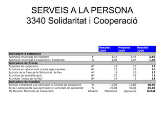 SERVEIS A LA PERSONA
3340 Solidaritat i Cooperació
Resultat Proposta Resultat
2008 2009 2009
Indicadors d'Estructura
Aportació municipal per habitant € 4,15 3,40 3,65
Aportació municipal a Cooperació i Solidaritat % 1,00 0,87 1,00
Indicadors de Procés
Projectes de cooperació Nº 13 12 19
Activitats en relació amb ciutats agermanades Nº 12 20 10
Entitats de la Casa de la Solidaritat i la Pau Nº 8 10 12
Activitats de sensibilització Nº 22 30 31
Activitats "Joves per la Pau" Nº 14 5 18
Indicadors de Resultat
Entitats ciutadanes que participen al Consell de Cooperació % 10,00 15,00 10,00
Joves i adolescents que participen en activitats de solidaritat % 20,00 30,00 25,00
Pla Director Municipal de Cooperació Situació Elaboració Aprovació Debat
 