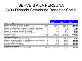 SERVEIS A LA PERSONA
3400 Direcció Serveis de Benestar Social
Resultat Proposta Resultat
2008 2009 2009
Indicadors d'Estructura
Despesa gestionada pel conjunt de l'Àrea Miler € 6.706,32 6.667,66 7.843,53
Total despesa generada (inclosa l'imputada a d'altres Àrees) Miler € 7.671,82 9.500,00 9.066,10
Despesa en Promoció de la Participació i Ciutadania, per habitant € 10,34 7,68 8,96
Finançament extern de Promoció de la Participació i Ciutadania % 36,61 32,72 28,21
Despesa en Serveis del Benestar, per habitant € 46,18 44,27 45,28
Finançament extern del Serveis de Benestar Social % 51,93 41,07 47,72
Ingressos liquidats Miler € 3.482,48 2.738,36 3.743,21
Crèdits reconeguts € 291.522,10 500.000,00 0,00
Indicadors de Procés
Aplicació LL SS / Ràtios / Contracte Programa % 95,00 100,00 98,00
Aplicació Llei Dependència.At. sol·licituds aprovades per Generalitat % 50,00 Pendent 100,00
Processos Reglament Participació Ciutadana % 50,00 100,00 100,00
Processos Agenda SC+Civisme % 30,00 100,00 100,00
Processos Programa de Mediació % 100,00 100,00 100,00
Indicadors de Resultat
Recull de queixes dels usuaris de les ODAF'S Actuació El·laborat Projecte 100,00
 