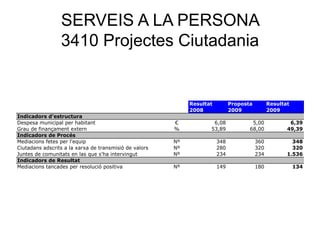 SERVEIS A LA PERSONA
3410 Projectes Ciutadania
Resultat Proposta Resultat
2008 2009 2009
Indicadors d'estructura
Despesa municipal per habitant € 6,08 5,00 6,39
Grau de finançament extern % 53,89 68,00 49,39
Indicadors de Procés
Mediacions fetes per l'equip Nº 348 360 348
Ciutadans adscrits a la xarxa de transmisió de valors Nº 280 320 320
Juntes de comunitats en las que s'ha intervingut Nº 234 234 1.536
Indicadors de Resultat
Mediacions tancades per resolució positiva Nº 149 180 134
 