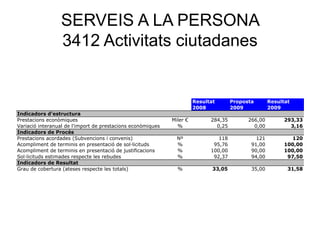 SERVEIS A LA PERSONA
3412 Activitats ciutadanes
Resultat Proposta Resultat
2008 2009 2009
Indicadors d'estructura
Prestacions econòmiques Miler € 284,35 266,00 293,33
Variació interanual de l'import de prestacions econòmiques % 0,25 0,00 3,16
Indicadors de Procés
Prestacions acordades (Subvencions i convenis) Nº 118 121 120
Acompliment de terminis en presentació de sol·licituds % 95,76 91,00 100,00
Acompliment de terminis en presentació de justificacions % 100,00 90,00 100,00
Sol·licituds estimades respecte les rebudes % 92,37 94,00 97,50
Indicadors de Resultat
Grau de cobertura (ateses respecte les totals) % 33,05 35,00 31,58
 