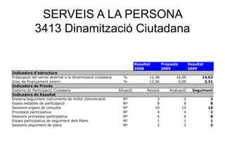 SERVEIS A LA PERSONA
3413 Dinamització Ciutadana
Resultat Proposta Resultat
2008 2009 2009
Indicadors d'estructura
Pressupost del servei destinat a la dinamització ciutadana % 12,38 16,00 14,63
Grau de finançament extern % 12,56 0,00 3,31
Indicadors de Procés
Sistema de Participació Ciutadana Situació Revisió Avaluació Seguiment
Indicadors de Resultat
Disseny/seguiment instruments de millor comunicació Nº 3 3 2
Espais estables de participació Nº 8 8 8
Sessions organs de consulta Nº 10 10 10
Processos participatius Nº 4 4 2
Sessions processos participatius Nº 6 6 8
Espais participatius de seguiment dels Plans Nº 1 1 1
Sessions seguiment de plans Nº 2 2 2
 