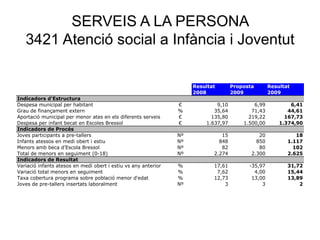 SERVEIS A LA PERSONA
3421 Atenció social a Infància i Joventut
Resultat Proposta Resultat
2008 2009 2009
Indicadors d'Estructura
Despesa municipal per habitant € 9,10 6,99 6,41
Grau de finançament extern % 35,64 71,43 44,61
Aportació municipal per menor ates en els diferents serveis € 135,80 219,22 167,73
Despesa per infant becat en Escoles Bressol € 1.637,97 1.500,00 1.374,90
Indicadors de Procés
Joves participants a pre-tallers Nº 15 20 18
Infants atessos en medi obert i estiu Nº 848 850 1.117
Menors amb beca d'Escola Bressol Nº 82 80 102
Total de menors en seguiment (0-18) Nº 2.274 2.300 2.625
Indicadors de Resultat
Variació infants atesos en medi obert i estiu vs any anterior % 17,61 -35,97 31,72
Variació total menors en seguiment % 7,62 4,00 15,44
Taxa cobertura programa sobre població menor d'edat % 12,73 13,00 13,89
Joves de pre-tallers insertats laboralment Nº 3 3 2
 