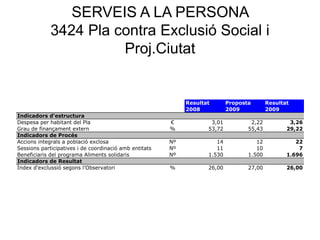 SERVEIS A LA PERSONA
3424 Pla contra Exclusió Social i
Proj.Ciutat
Resultat Proposta Resultat
2008 2009 2009
Indicadors d'estructura
Despesa per habitant del Pla € 3,01 2,22 3,26
Grau de finançament extern % 53,72 55,43 29,22
Indicadors de Procés
Accions integrals a població exclosa Nº 14 12 22
Sessions participatives i de coordinació amb entitats Nº 11 10 7
Beneficiaris del programa Aliments solidaris Nº 1.530 1.500 1.696
Indicadors de Resultat
Índex d'exclussió segons l'Observatori % 26,00 27,00 26,00
 