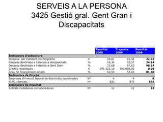 SERVEIS A LA PERSONA
3425 Gestió gral. Gent Gran i
Discapacitats
Resultat Proposta Resultat
2008 2009 2009
Indicadors d'estructura
Despesa per habitant del Programa € 23,01 16,34 22,32
Despesa destinada a l'atenció a discapacitats % 16,34 32,37 24,14
Despesa destinada a l'atenció a Gent Gran % 72,68 67,63 98,14
Crèdits reconeguts € 291.522,10 500.000,00 0,00
Grau de finançament extern % 52,93 53,43 81,60
Indicadors de Procés
Empreses d'inserció laboral de disminuïts coordinades Nº 4 4 8
PIAS tramitats Nº 833 875 845
Indicadors de Resultat
Entitats ciutadanes col·laboradores Nº 12 12 13
 
