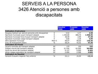 SERVEIS A LA PERSONA
3426 Atenció a persones amb
discapacitats
Resultat Proposta Resultat
2008 2009 2009
Indicadors d'estructura
Despesa habitant per atenció persones amb discapacitat € 4,52 4,77 4,58
Aportació municipal usuari transport adaptat € 1.350,68 888,70 1.968,96
Aportació municipal hora d'usuari transport adaptat € 38,58 2,90 47,48
Aportació municipal viatge transport adaptat € 3,68 2,38 4,99
Altre aportació municipal Miler € 98,97 99,00 136,40
Grau de finançament extern % 58,24 43,52 47,36
Indicadors de Procés
Usuaris nominals del transport adaptat Nº 175 150 152
Viatges inscrits del transport adaptat Nº 61.556 62.000 60.000
Hores de servei del transport adaptat Nº 6.127 6.000 6.303
Altres viatges esporàdics de transport adaptat Nº 2.699 2.500 3.095
Indicadors de Resultat
Variació d'usuaris respecte l'any anterior % 24,11 24,00 -13,14
 