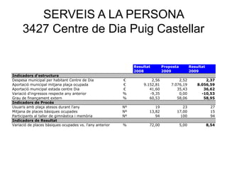 SERVEIS A LA PERSONA
3427 Centre de Dia Puig Castellar
Resultat Proposta Resultat
2008 2009 2009
Indicadors d'estructura
Despesa municipal per habitant Centre de Dia € 2,56 2,52 2,37
Aportació municipal mitjana plaça ocupada € 9.152,81 7.076,19 8.056,59
Aportació municipal estada centre Dia € 41,60 35,43 36,62
Variació d'ingressos respecte any anterior % -9,35 0,00 -10,53
Grau de finançament extern % 60,53 58,06 58,95
Indicadors de Procés
Usuaris amb plaça atesos durant l'any Nº 19 23 27
Mitjana de places bàsiques ocupades Nº 13,82 17,00 15
Participants al taller de gimnàstica i memòria Nº 94 100 94
Indicadors de Resultat
Variació de places bàsiques ocupades vs. l'any anterior % 72,00 5,00 8,54
 