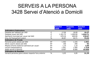 SERVEIS A LA PERSONA
3428 Servei d’Atenció a Domicili
Resultat Proposta Resultat
2008 2009 2009
Indicadors d'estructura
Despesa per habitant per SAD € 17,06 18,00 16,27
Despesa usuari del SAD € 1.261,72 1.000,00 1.044,71
Aportació municipal per usuari del SAD € 670,34 600,00 278,67
Grau de finançament extern % 46,87 44,71 73,33
Indicadors de Procés
Persones grans ateses pel SAD Nº 1.592 1.235 1.931
Altres usuaris atesos pel SAD Nº 100 290 92
Mitjana d'hores d'atenció setmanal per usuari Nº 1,10 1,10 2,60
Usuaris teleassistència Nº 1.061 1.000 1.218
Apats servits a domicili Nº 8.997 8.000 15.639
Indicadors de Resultat
Variació persones grans ateses respecte l'any anterior % -3,05 4,00 21,29
 