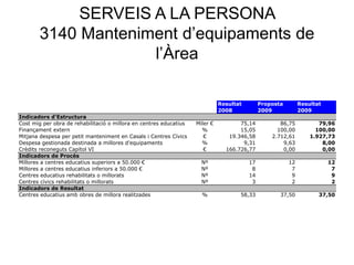 SERVEIS A LA PERSONA
3140 Manteniment d’equipaments de
l’Àrea
Resultat Proposta Resultat
2008 2009 2009
Indicadors d'Estructura
Cost mig per obra de rehabilitació o millora en centres educatius Miler € 75,14 86,75 79,96
Finançament extern % 15,05 100,00 100,00
Mitjana despesa per petit manteniment en Casals i Centres Cívics € 19.346,58 2.712,61 1.927,73
Despesa gestionada destinada a millores d'equipaments % 9,31 9,63 8,00
Crèdits reconeguts Capítol VI € 166.726,77 0,00 0,00
Indicadors de Procés
Millores a centres educatius superiors a 50.000 € Nº 17 12 12
Millores a centres educatius inferiors a 50.000 € Nº 8 7 7
Centres educatius rehabilitats o millorats Nº 14 9 9
Centres cívics rehabilitats o millorats Nº 3 2 2
Indicadors de Resultat
Centres educatius amb obres de millora realitzades % 58,33 37,50 37,50
 