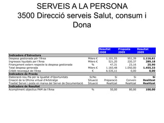 SERVEIS A LA PERSONA
3500 Direcció serveis Salut, consum i
Dona
Resultat Proposta Resultat
2008 2009 2009
Indicadors d'Estructura
Despesa gestionada pèr l'Àrea Milers € 1.101,55 951,39 1.116,61
Ingressos liquidats per l'Àrea Milers € 521,20 220,37 289,18
Finançament extern respecte la despesa gestionada % 47,31 23,16 25,90
Total despesa generada Milers € 1.183,48 1.050,00 1.455,33
Crèdit reconegut de l'Àrea € 6.535,11 0,00 0,00
Indicadors de Procés
Elaboració nou Pla per la Igualtat d'Oportunitats Si/No Si Si Si
Creació de la Oficina virtual d'Arbitratge Situació Preparació Conveni Realitzat
Trasllat Servei i posta en marxa del Servei de Documentació Situació Realitzat Realitzat Realitzat
Indicadors de Resultat
Acompliment objectius PAM de l'Àrea % 50,00 80,00 100,00
 