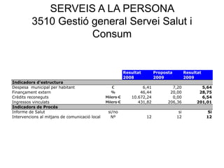 SERVEIS A LA PERSONA
3510 Gestió general Servei Salut i
Consum
Resultat Proposta Resultat
2008 2009 2009
Indicadors d'estructura
Despesa municipal per habitant € 6,41 7,20 5,64
Finançament extern % 46,44 20,00 28,75
Crèdits reconeguts Milers € 10.672,24 0,00 6,54
Ingressos vinculats Milers € 431,82 206,36 201,01
Indicadors de Procés
Informe de Salut si/no si Si
Intervencions al mitjans de comunicació local Nº 12 12 12
 