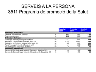 SERVEIS A LA PERSONA
3511 Programa de promoció de la Salut
Resultat Proposta Resultat
2008 2009 2009
Indicadors d'estructura
Despesa municipal per habitant € 0,91 1,00 1,02
Finançament extern % 3,02 1,00 1,48
Indicadors de Procés
Visites per atenció psicològica al CASSIR Nº 647 650 607
Assistents a sessions escolars dels IES/CEIP Nº 1.814 1.800 2.265
Assistents conferències Aula de Salut Segle XXI Nº 568 600 486
Pares/mares participants a l'aula de salut Nº 134 200 296
IES participants campanyes de SIDA Nº 10 17 10
Indicadors de Resultat
Centres de Secundària participants Campanya Sida/total IES % 100 100 100
Centres de Secundària participants Educació per la Salut/total IES % 50 50 66
 