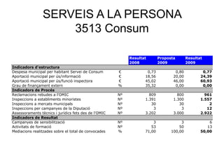 SERVEIS A LA PERSONA
3513 Consum
Resultat Proposta Resultat
2008 2009 2009
Indicadors d'estructura
Despesa municipal per habitant Servei de Consum € 0,73 0,80 0,77
Aportació municipal per ús/informació € 18,56 20,00 24,39
Aportació municipal per ús/funció inspectora € 45,02 46,00 60,93
Grau de finançament extern % 35,32 0,00 0,00
Indicadors de Procés
Reclamacions rebudes a l'OMIC Nº 809 800 961
Inspeccions a establiments minoristes Nº 1.391 1.300 1.557
Inspeccions a mercats municipals Nº 30 30 2
Inspeccions per campanyes de la Diputació Nº 3 3 12
Assessoraments tècnics i jurídics fets des de l'OMIC Nº 3.202 3.000 2.922
Indicadors de Resultat
Campanyes de sensibilització Nº 3 3 6
Activitats de formació Nº 53 50 13
Mediacions realitzades sobre el total de convocades % 71,00 100,00 50,00
 