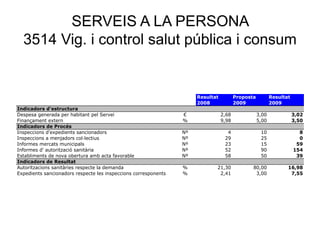 SERVEIS A LA PERSONA
3514 Vig. i control salut pública i consum
Resultat Proposta Resultat
2008 2009 2009
Indicadors d'estructura
Despesa generada per habitant pel Servei € 2,68 3,00 3,02
Finançament extern % 9,98 5,00 3,50
Indicadors de Procés
Inspeccions d'expedients sancionadors Nº 4 10 8
Inspeccions a menjadors col·lectius Nº 29 25 0
Informes mercats municipals Nº 23 15 59
Informes d' autorització sanitària Nº 52 90 154
Establiments de nova obertura amb acta favorable Nº 58 50 39
Indicadors de Resultat
Autoritzacions sanitàries respecte la demanda % 21,30 80,00 16,98
Expedients sancionadors respecte les inspeccions corresponents % 2,41 3,00 7,55
 
