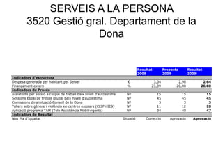 SERVEIS A LA PERSONA
3520 Gestió gral. Departament de la
Dona
Resultat Proposta Resultat
2008 2009 2009
Indicadors d'estructura
Despesa generada per habitant pel Servei € 3,04 2,98 2,64
Finançament extern % 23,09 20,00 26,88
Indicadors de Procés
Assistents per sessió a l'espai de treball baix nivell d'autoestima Nº 15 15 15
Sessions Espai de treball grupal baix nivell d'autoestima Nº 45 45 45
Comissions dinamització Consell de la Dona Nº 3 3 3
Tallers sobre gènere i violència en centres escolars (CEIP i IES) Nº 11 12 28
Aplicació programa TAM (Tele Assistència Mòbil vigents) Nº 34 40 47
Indicadors de Resultat
Nou Pla d'Igualtat Situació Correcció Aprovació Aprovació
 