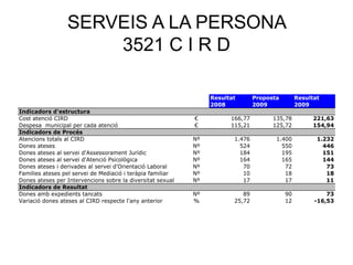 SERVEIS A LA PERSONA
3521 C I R D
Resultat Proposta Resultat
2008 2009 2009
Indicadors d'estructura
Cost atenció CIRD € 166,77 135,78 221,63
Despesa municipal per cada atenció € 115,21 125,72 154,94
Indicadors de Procés
Atencions totals al CIRD Nº 1.476 1.400 1.232
Dones ateses Nº 524 550 446
Dones ateses al servei d'Assessorament Jurídic Nº 184 195 151
Dones ateses al servei d'Atenció Psicològica Nº 164 165 144
Dones ateses i derivades al servei d'Orientació Laboral Nº 70 72 73
Families ateses pel servei de Mediació i teràpia familiar Nº 10 18 18
Dones ateses per Intervencions sobre la diversitat sexual Nº 17 17 11
Indicadors de Resultat
Dones amb expedients tancats Nº 89 90 73
Variació dones ateses al CIRD respecte l'any anterior % 25,72 12 -16,53
 